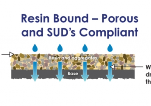 Resin Bound Permeable SUD's porous infographic